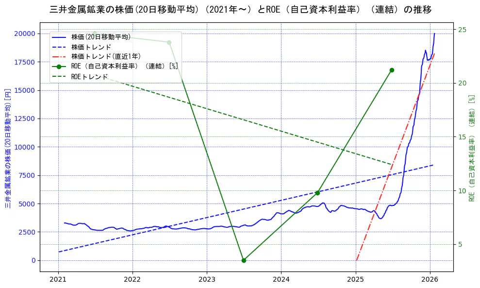 三井金属鉱業の過去5年間の株価とROE（自己資本利益率）の推移を示す2軸グラフ。株価の回帰直線、ROE（自己資本利益率）回帰直線、直近1年間の株価回帰直線を含み、業績と市場評価の関係性を視覚化。
