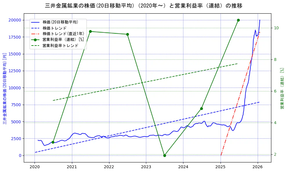 三井金属鉱業の過去5年間の株価と営業利益率の推移を示す2軸グラフ。株価の回帰直線、営業利益率の回帰直線、直近1年間の株価回帰直線を含み、業績と市場評価の関係性を視覚化。