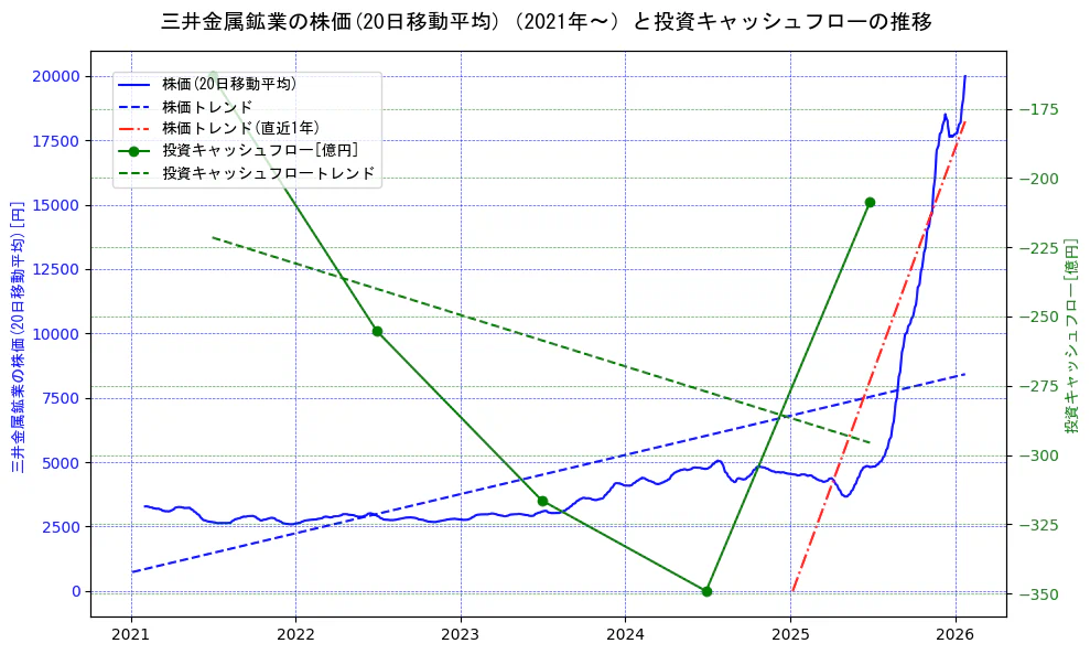 三井金属鉱業の過去5年間の株価と投資キャッシュフローの推移を示す2軸グラフ。株価の回帰直線、投資キャッシュフローの回帰直線、直近1年間の株価回帰直線を含み、財務指標と市場評価の関係性を視覚化。