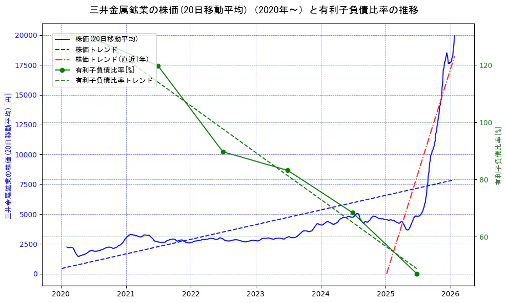 三井金属鉱業の過去5年間の株価と有利子負債比率の推移を示す2軸グラフ。株価の回帰直線、有利子負債比率の回帰直線、直近1年間の株価回帰直線を含み、財務指標と市場評価の関係性を視覚化。