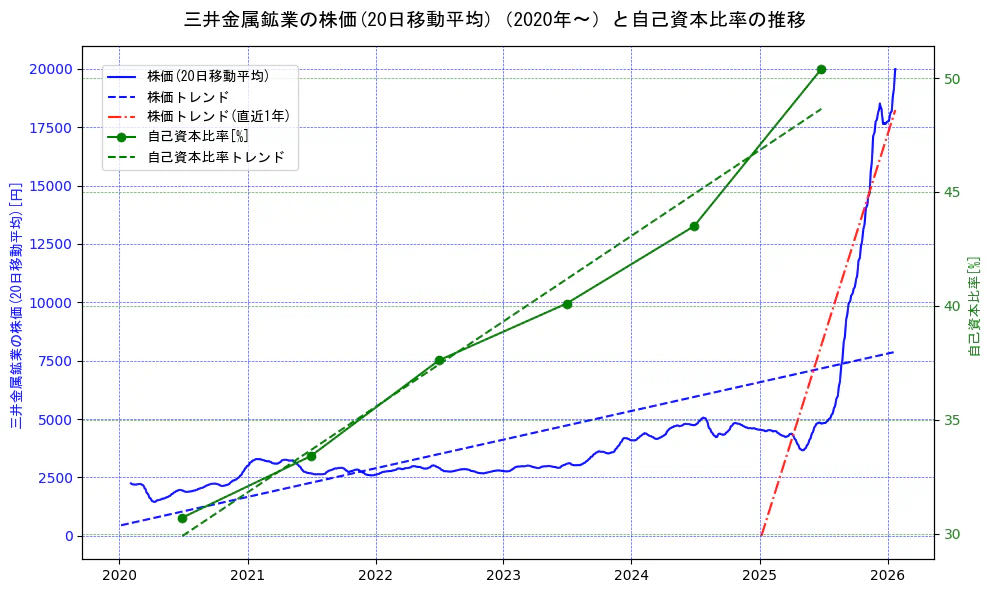 三井金属鉱業の過去5年間の株価と自己資本比率の推移を示す2軸グラフ。株価の回帰直線、自己資本比率の回帰直線、直近1年間の株価回帰直線を含み、財務指標と市場評価の関係性を視覚化。