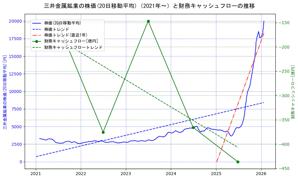 三井金属鉱業の過去5年間の株価と財務キャッシュフローの推移を示す2軸グラフ。株価の回帰直線、財務キャッシュフローの回帰直線、直近1年間の株価回帰直線を含み、財務指標と市場評価の関係性を視覚化。