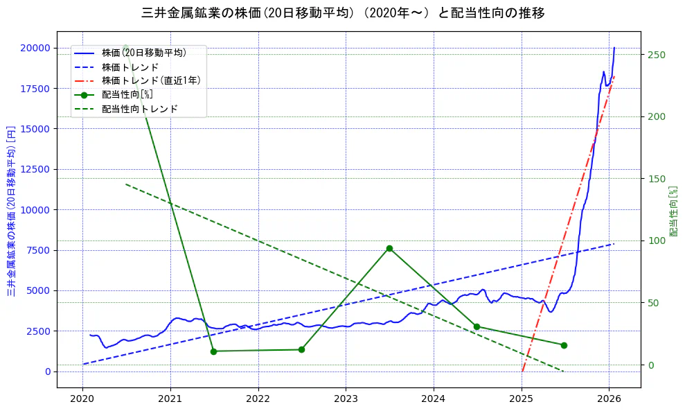 三井金属鉱業の過去5年間の株価と配当性向の推移を示す2軸グラフ。株価の回帰直線、配当性向の回帰直線、直近1年間の株価回帰直線を含み、財務指標と市場評価の関係性を視覚化。