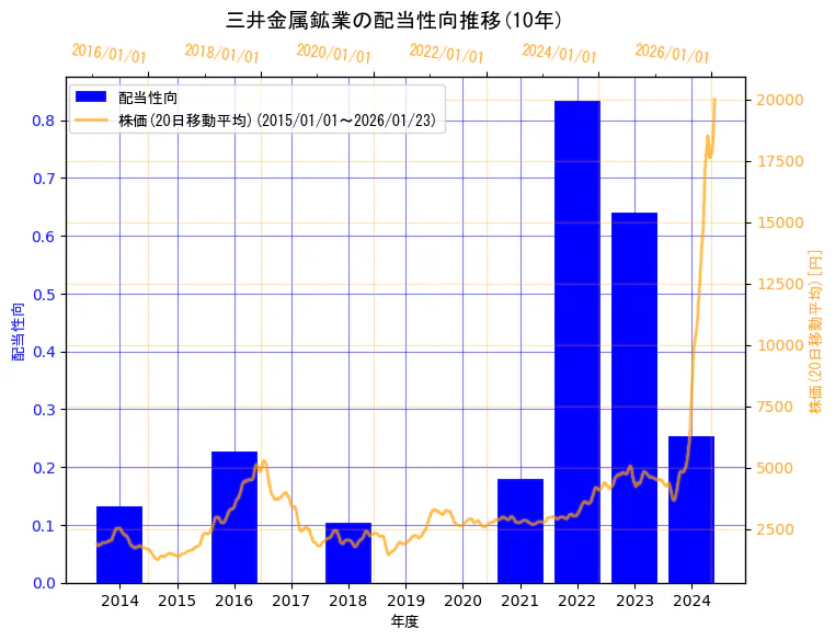 三井金属鉱業株式会社の配当性向と株価の10年間推移(2軸グラフ)