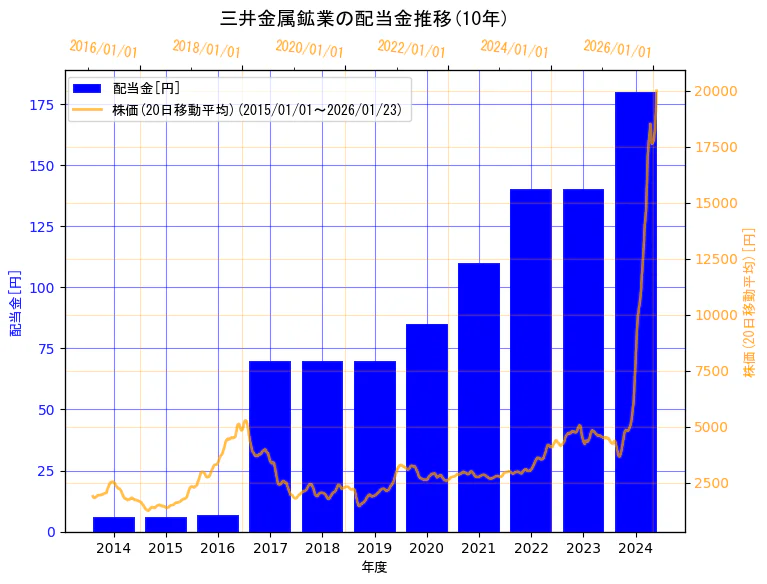三井金属鉱業株式会社の配当金と株価の10年間推移(2軸グラフ)