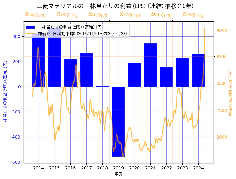 三菱マテリアル株式会社の一株当たりの利益(EPS)(連結)と株価の10年間推移（2軸グラフ）