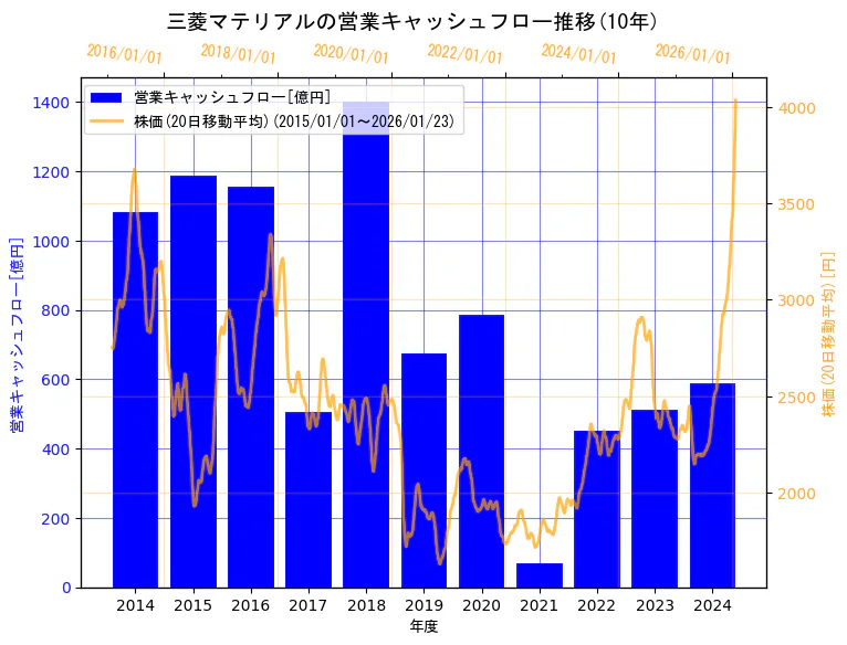 三菱マテリアル株式会社の営業キャッシュフローと株価の10年間推移（2軸グラフ）