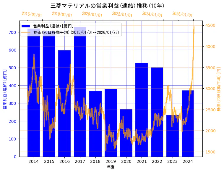 三菱マテリアル株式会社の営業利益(連結)と株価の10年間推移（2軸グラフ）