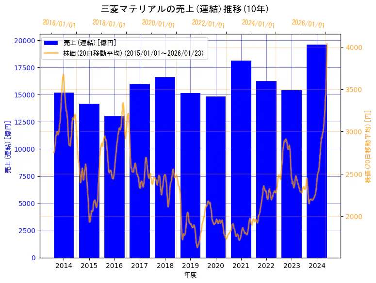 三菱マテリアル株式会社の売上(連結)と株価の10年間推移（2軸グラフ）