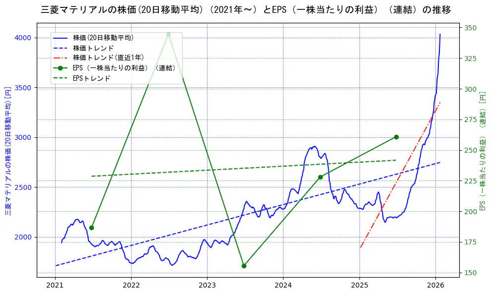 三菱マテリアルの過去5年間の株価とEPS（一株当たりの利益）の推移を示す2軸グラフ。株価の回帰直線、EPS（一株当たりの利益）の回帰直線、直近1年間の株価回帰直線を含み、業績と市場評価の関係性を視覚化。