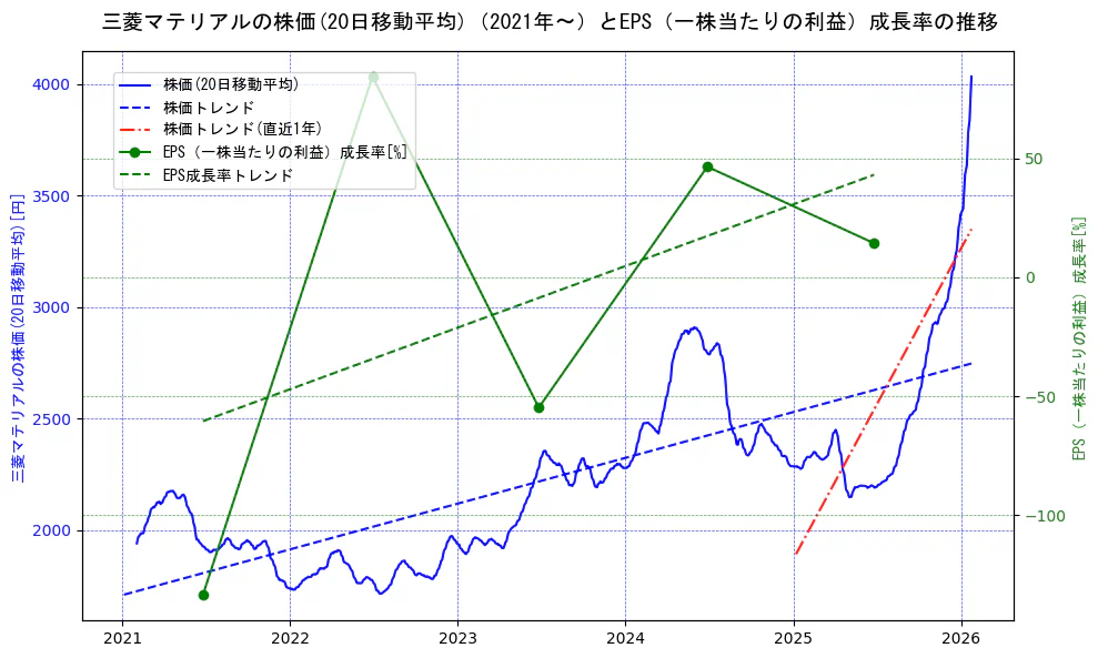三菱マテリアルの過去5年間の株価とEPS（一株当たりの利益）成長率の推移を示す2軸グラフ。株価の回帰直線、EPS（一株当たりの利益）成長率の回帰直線、直近1年間の株価回帰直線を含み、財務指標と市場評価の関係性を視覚化。