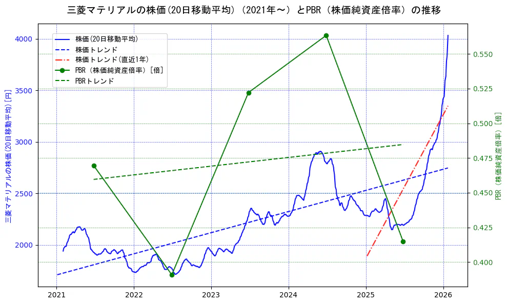 三菱マテリアルの過去5年間の株価とPBR（株価純資産倍率）の推移を示す2軸グラフ。株価の回帰直線、PBR（株価純資産倍率）の回帰直線、直近1年間の株価回帰直線を含み、財務指標と市場評価の関係性を視覚化。