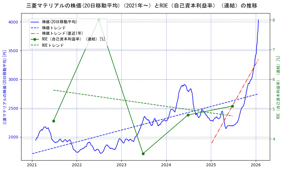 三菱マテリアルの過去5年間の株価とROE（自己資本利益率）の推移を示す2軸グラフ。株価の回帰直線、ROE（自己資本利益率）回帰直線、直近1年間の株価回帰直線を含み、業績と市場評価の関係性を視覚化。