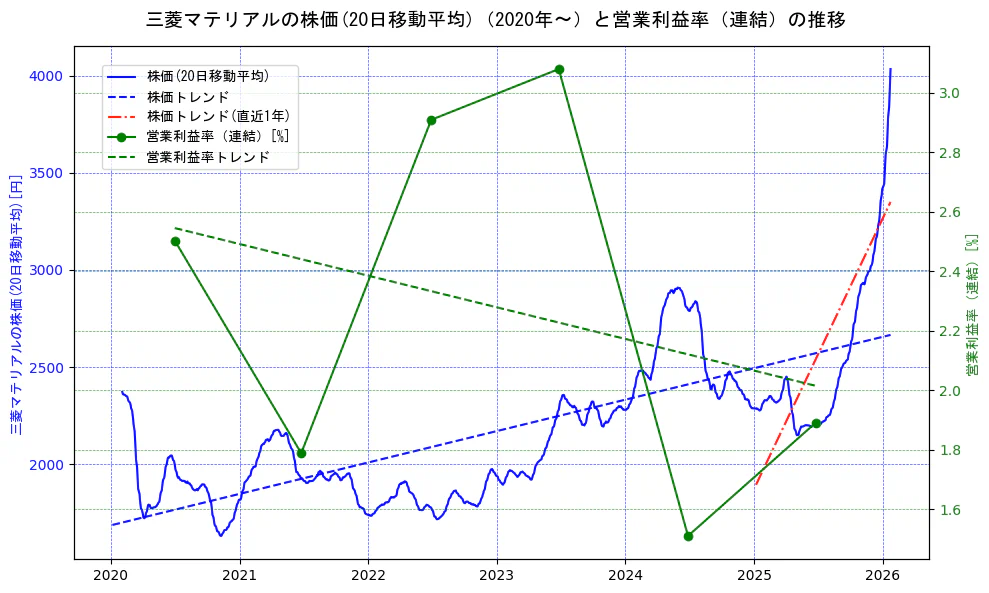 三菱マテリアルの過去5年間の株価と営業利益率の推移を示す2軸グラフ。株価の回帰直線、営業利益率の回帰直線、直近1年間の株価回帰直線を含み、業績と市場評価の関係性を視覚化。