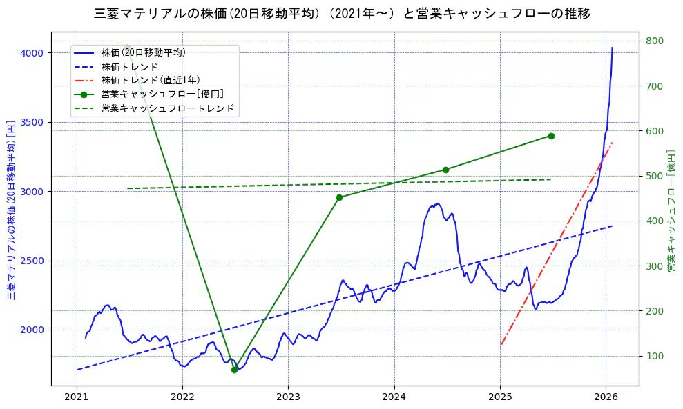 三菱マテリアルの過去5年間の株価と営業キャッシュフローの推移を示す2軸グラフ。株価の回帰直線、営業キャッシュフローの回帰直線、直近1年間の株価回帰直線を含み、財務指標と市場評価の関係性を視覚化。