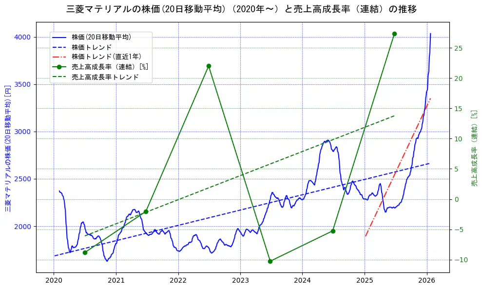 三菱マテリアルの過去5年間の株価と売上高成長率の推移を示す2軸グラフ。株価の回帰直線、売上高成長率の回帰直線、直近1年間の株価回帰直線を含み、財務指標と市場評価の関係性を視覚化。