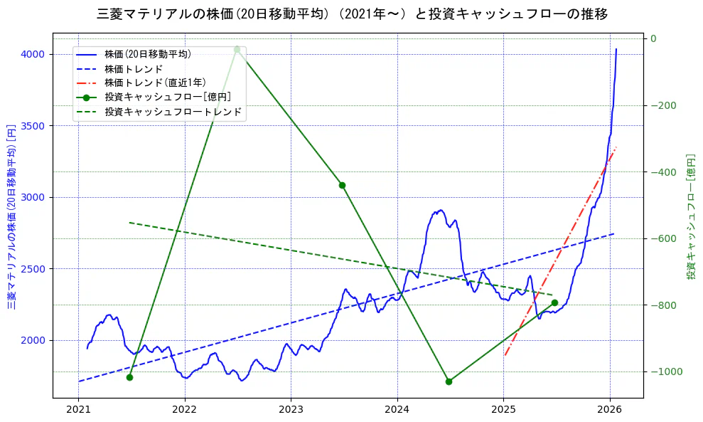 三菱マテリアルの過去5年間の株価と投資キャッシュフローの推移を示す2軸グラフ。株価の回帰直線、投資キャッシュフローの回帰直線、直近1年間の株価回帰直線を含み、財務指標と市場評価の関係性を視覚化。