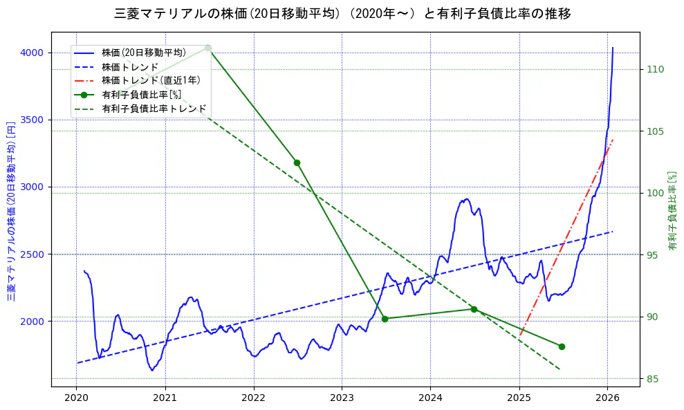 三菱マテリアルの過去5年間の株価と有利子負債比率の推移を示す2軸グラフ。株価の回帰直線、有利子負債比率の回帰直線、直近1年間の株価回帰直線を含み、財務指標と市場評価の関係性を視覚化。