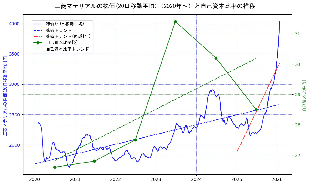 三菱マテリアルの過去5年間の株価と自己資本比率の推移を示す2軸グラフ。株価の回帰直線、自己資本比率の回帰直線、直近1年間の株価回帰直線を含み、財務指標と市場評価の関係性を視覚化。