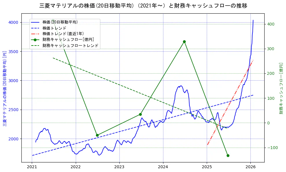 三菱マテリアルの過去5年間の株価と財務キャッシュフローの推移を示す2軸グラフ。株価の回帰直線、財務キャッシュフローの回帰直線、直近1年間の株価回帰直線を含み、財務指標と市場評価の関係性を視覚化。