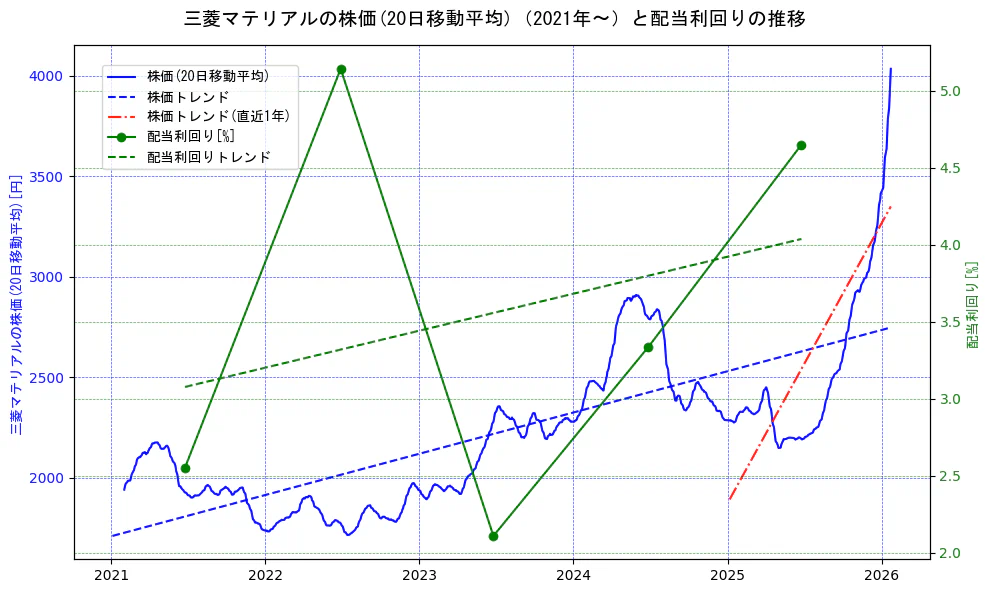 三菱マテリアルの過去5年間の株価と配当利回りの推移を示す2軸グラフ。株価の回帰直線、配当利回りの回帰直線、直近1年間の株価回帰直線を含み、財務指標と市場評価の関係性を視覚化。