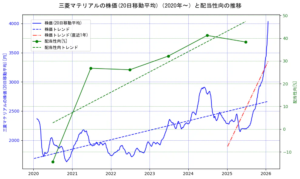三菱マテリアルの過去5年間の株価と配当性向の推移を示す2軸グラフ。株価の回帰直線、配当性向の回帰直線、直近1年間の株価回帰直線を含み、財務指標と市場評価の関係性を視覚化。