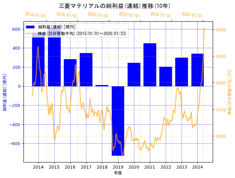三菱マテリアル株式会社の純利益(連結)と株価の10年間推移（2軸グラフ）