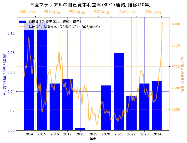 三菱マテリアル株式会社の自己資本利益率(ROE)(連結)と株価の10年間推移（2軸グラフ）