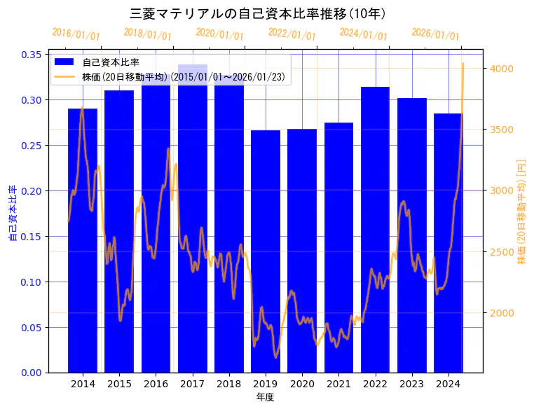 三菱マテリアル株式会社の自己資本比率と株価の10年間推移（2軸グラフ）