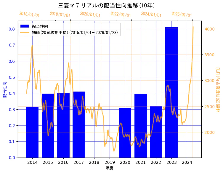 三菱マテリアル株式会社の配当性向と株価の10年間推移（2軸グラフ）
