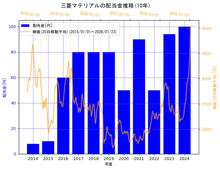 三菱マテリアル株式会社の配当金と株価の10年間推移（2軸グラフ）