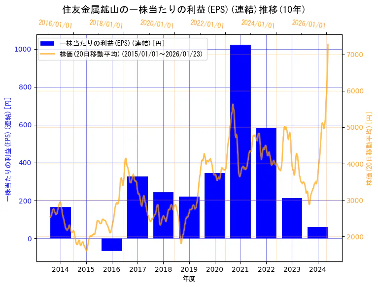 住友金属鉱山株式会社の一株当たりの利益(EPS)(連結)と株価の10年間推移(2軸グラフ)