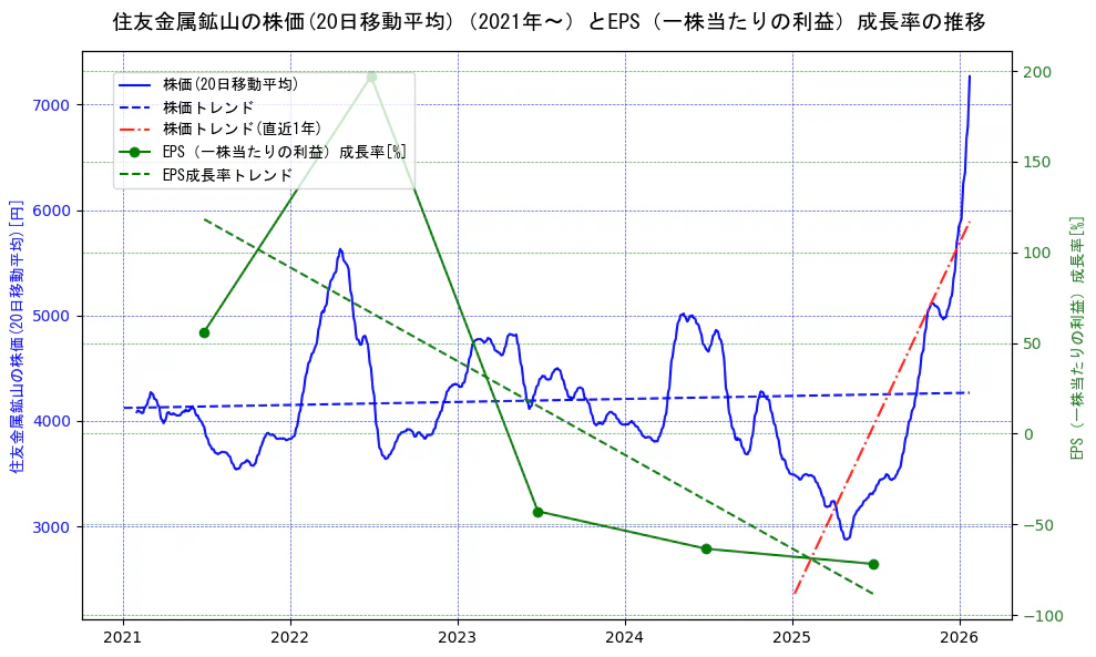 住友金属鉱山の過去5年間の株価とEPS（一株当たりの利益）成長率の推移を示す2軸グラフ。株価の回帰直線、EPS（一株当たりの利益）成長率の回帰直線、直近1年間の株価回帰直線を含み、財務指標と市場評価の関係性を視覚化。