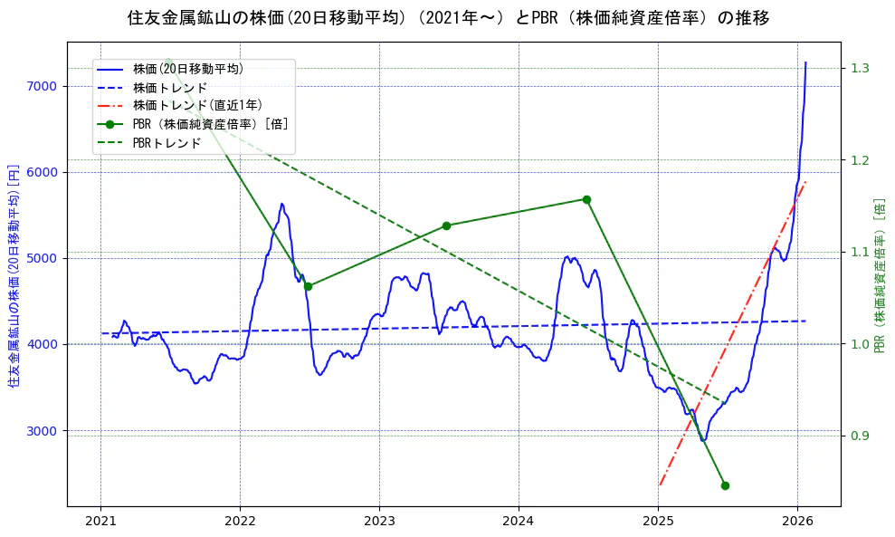 住友金属鉱山の過去5年間の株価とPBR（株価純資産倍率）の推移を示す2軸グラフ。株価の回帰直線、PBR（株価純資産倍率）の回帰直線、直近1年間の株価回帰直線を含み、財務指標と市場評価の関係性を視覚化。