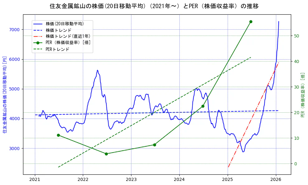住友金属鉱山の過去5年間の株価とPER（株価収益率）の推移を示す2軸グラフ。株価の回帰直線、PER（株価収益率）の回帰直線、直近1年間の株価回帰直線を含み、財務指標と市場評価の関係性を視覚化。