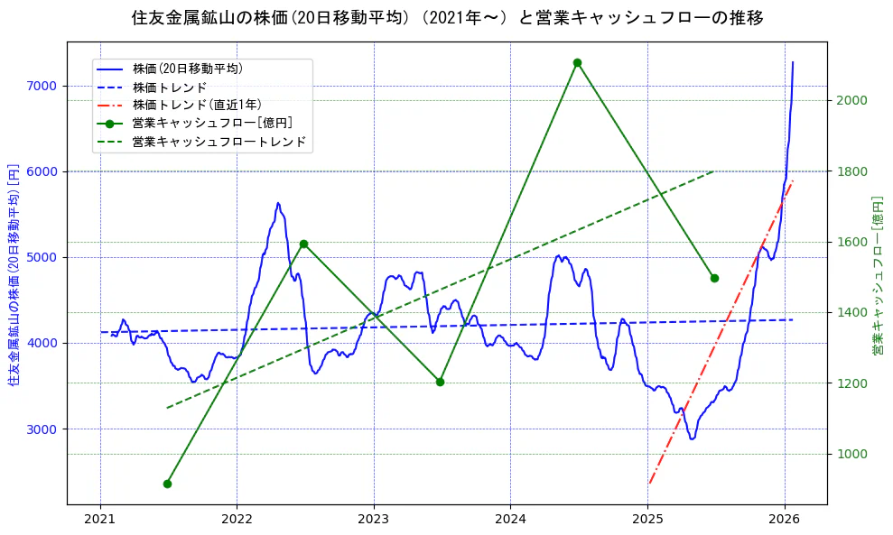 住友金属鉱山の過去5年間の株価と営業キャッシュフローの推移を示す2軸グラフ。株価の回帰直線、営業キャッシュフローの回帰直線、直近1年間の株価回帰直線を含み、財務指標と市場評価の関係性を視覚化。