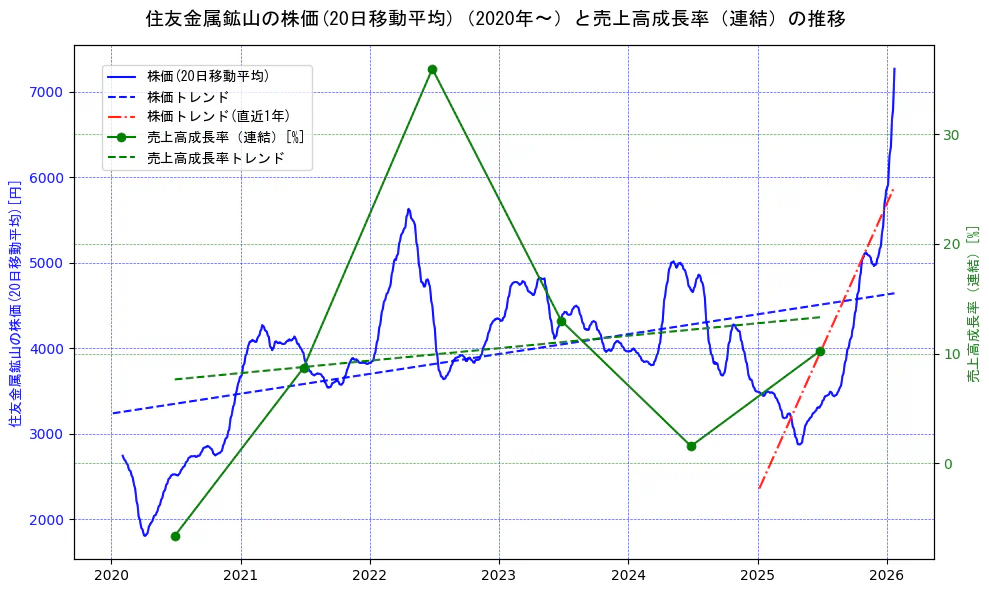 住友金属鉱山の過去5年間の株価と売上高成長率の推移を示す2軸グラフ。株価の回帰直線、売上高成長率の回帰直線、直近1年間の株価回帰直線を含み、財務指標と市場評価の関係性を視覚化。
