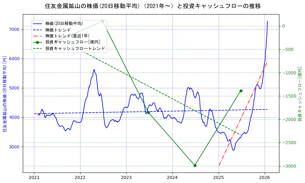 住友金属鉱山の過去5年間の株価と投資キャッシュフローの推移を示す2軸グラフ。株価の回帰直線、投資キャッシュフローの回帰直線、直近1年間の株価回帰直線を含み、財務指標と市場評価の関係性を視覚化。