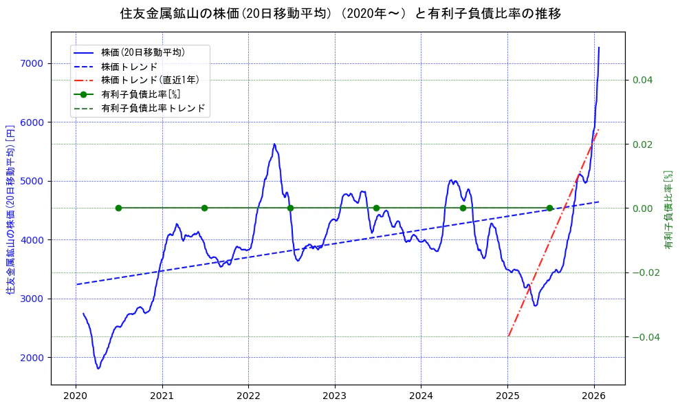 住友金属鉱山の過去5年間の株価と有利子負債比率の推移を示す2軸グラフ。株価の回帰直線、有利子負債比率の回帰直線、直近1年間の株価回帰直線を含み、財務指標と市場評価の関係性を視覚化。