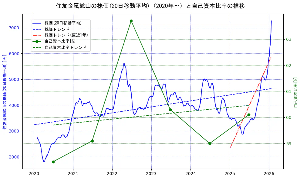住友金属鉱山の過去5年間の株価と自己資本比率の推移を示す2軸グラフ。株価の回帰直線、自己資本比率の回帰直線、直近1年間の株価回帰直線を含み、財務指標と市場評価の関係性を視覚化。