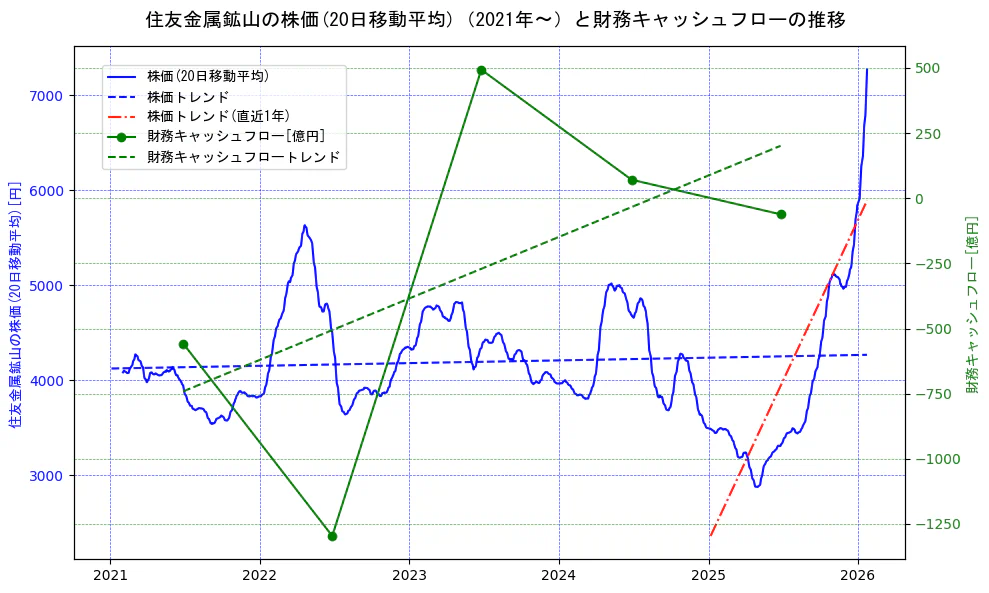 住友金属鉱山の過去5年間の株価と財務キャッシュフローの推移を示す2軸グラフ。株価の回帰直線、財務キャッシュフローの回帰直線、直近1年間の株価回帰直線を含み、財務指標と市場評価の関係性を視覚化。
