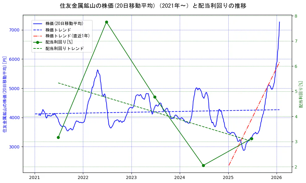 住友金属鉱山の過去5年間の株価と配当利回りの推移を示す2軸グラフ。株価の回帰直線、配当利回りの回帰直線、直近1年間の株価回帰直線を含み、財務指標と市場評価の関係性を視覚化。