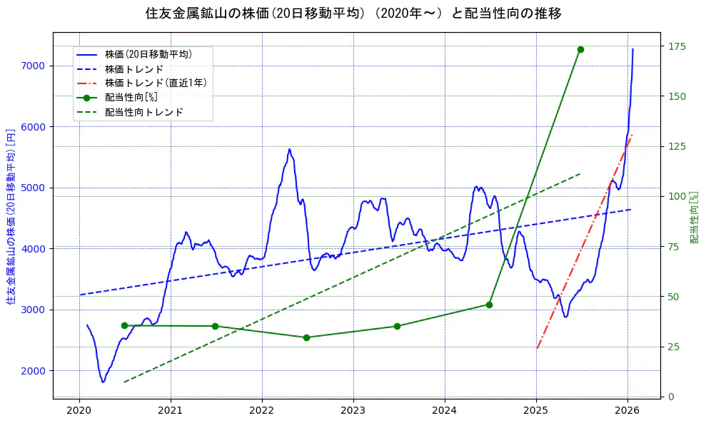 住友金属鉱山の過去5年間の株価と配当性向の推移を示す2軸グラフ。株価の回帰直線、配当性向の回帰直線、直近1年間の株価回帰直線を含み、財務指標と市場評価の関係性を視覚化。