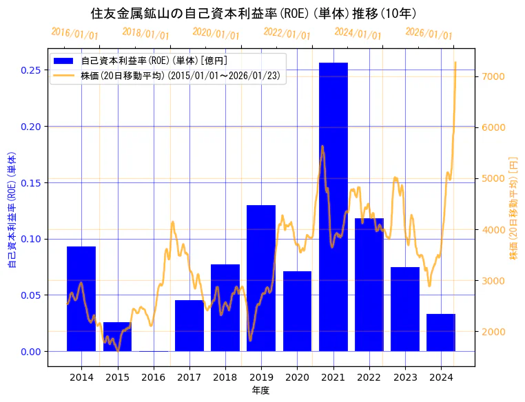 住友金属鉱山株式会社の自己資本利益率(ROE)(単体)と株価の10年間推移(2軸グラフ)