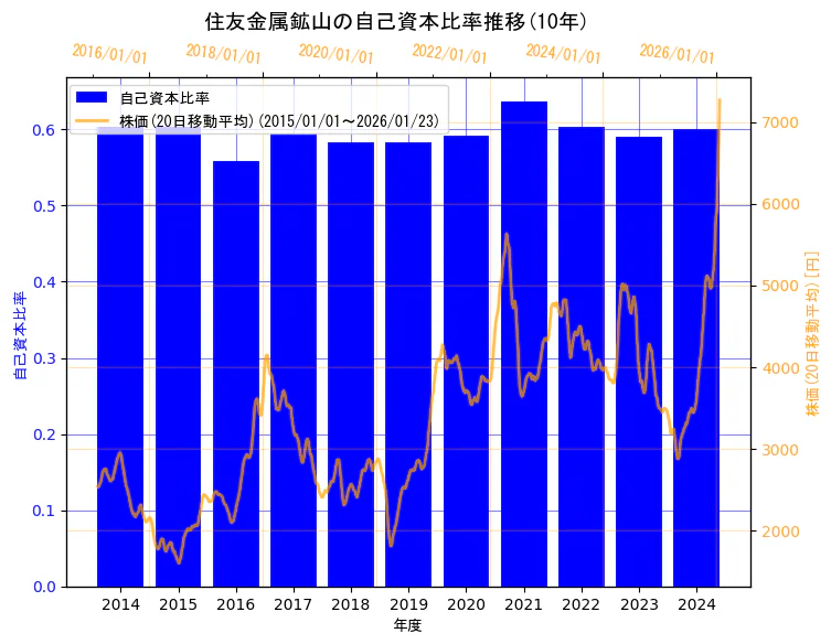 住友金属鉱山株式会社の自己資本比率と株価の10年間推移(2軸グラフ)