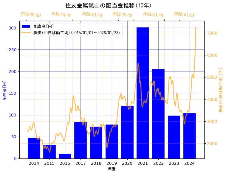 住友金属鉱山株式会社の配当金と株価の10年間推移(2軸グラフ)