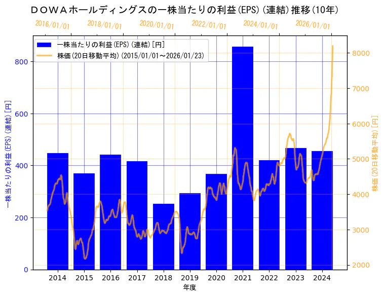 ＤＯＷＡホールディングス株式会社の一株当たりの利益(EPS)(連結)と株価の10年間推移（2軸グラフ）