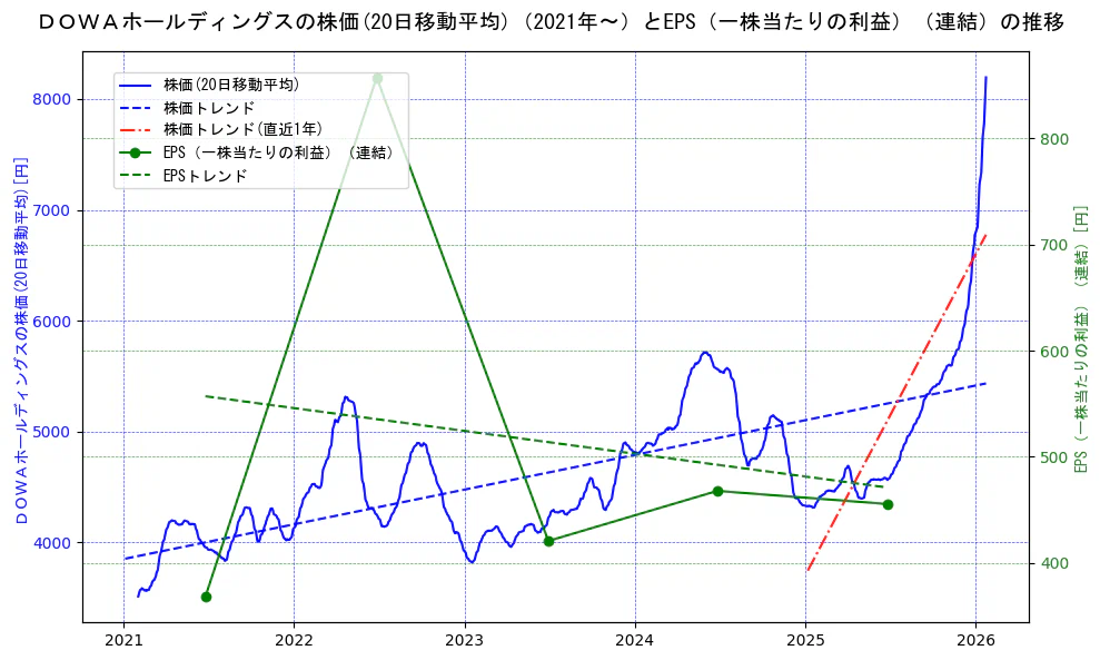 ＤＯＷＡホールディングスの過去5年間の株価とEPS（一株当たりの利益）の推移を示す2軸グラフ。株価の回帰直線、EPS（一株当たりの利益）の回帰直線、直近1年間の株価回帰直線を含み、業績と市場評価の関係性を視覚化。