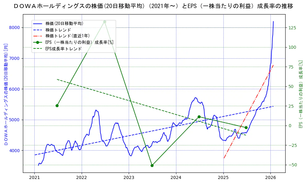 ＤＯＷＡホールディングスの過去5年間の株価とEPS（一株当たりの利益）成長率の推移を示す2軸グラフ。株価の回帰直線、EPS（一株当たりの利益）成長率の回帰直線、直近1年間の株価回帰直線を含み、財務指標と市場評価の関係性を視覚化。