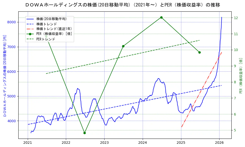 ＤＯＷＡホールディングスの過去5年間の株価とPER（株価収益率）の推移を示す2軸グラフ。株価の回帰直線、PER（株価収益率）の回帰直線、直近1年間の株価回帰直線を含み、財務指標と市場評価の関係性を視覚化。